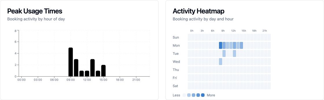 Spacebook peak usage chart showing bookings concentrated during daytime hours